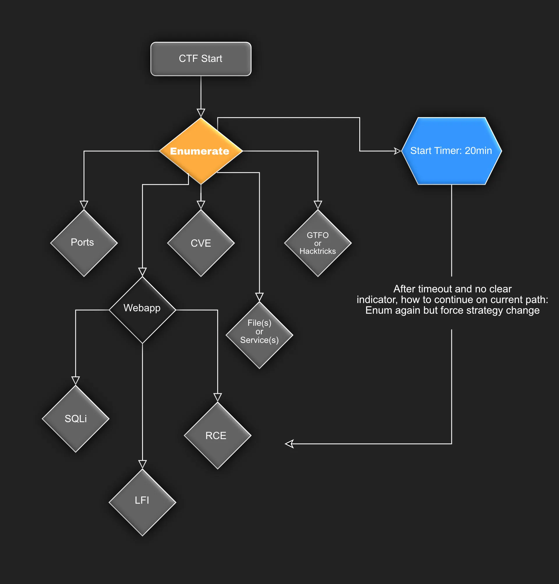 CTF Flowchart