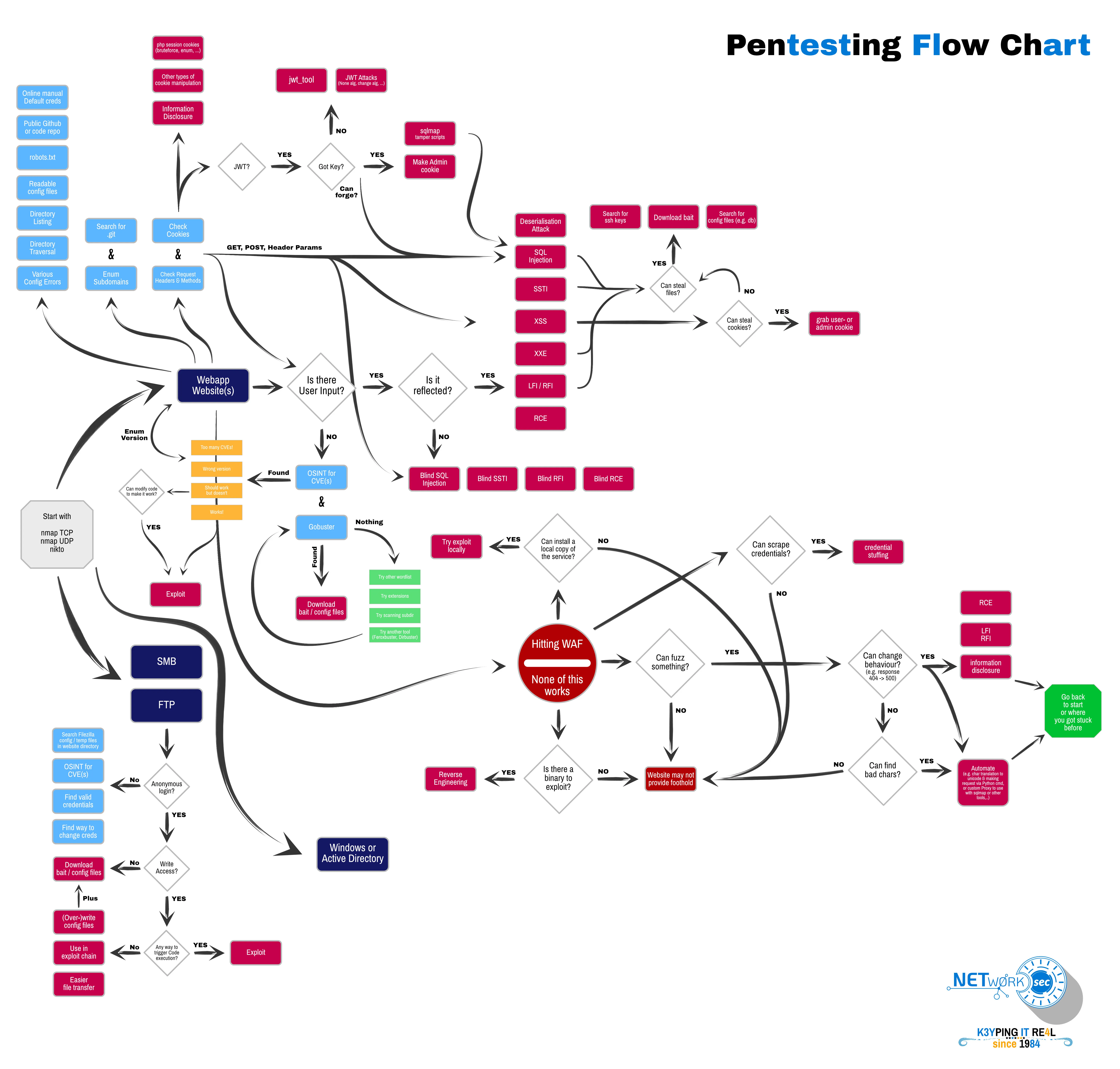 Pentesting Flowchart